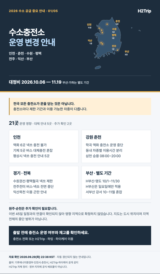 인천·춘천·수원·평택·전주·익산·부산 수소충전소 운영 변경과 영향 21곳 요약