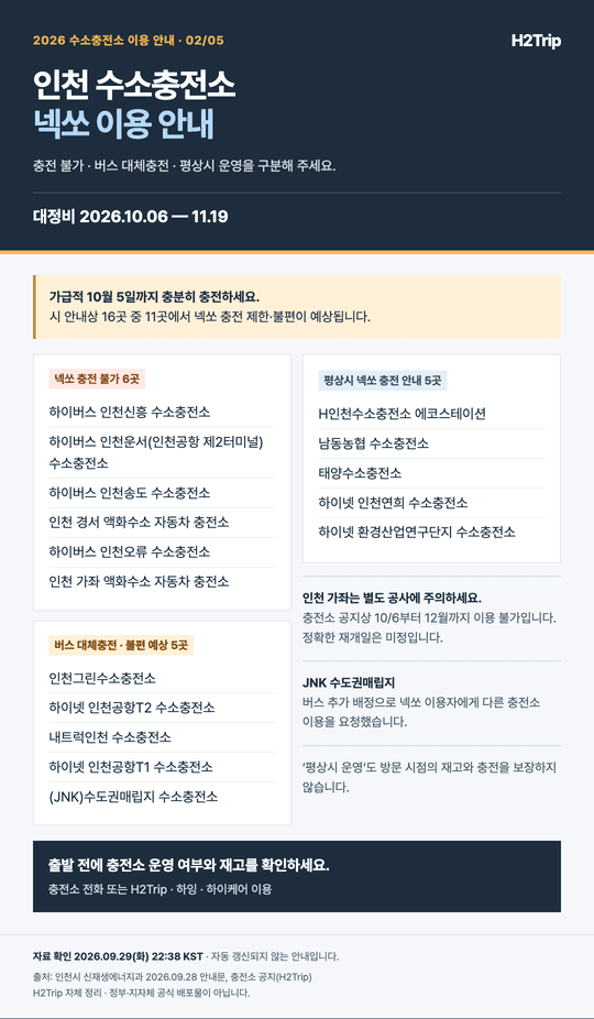 인천 넥쏘 충전 불가 6곳, 이용 불편 예상 5곳, 평상시 운영 안내 5곳