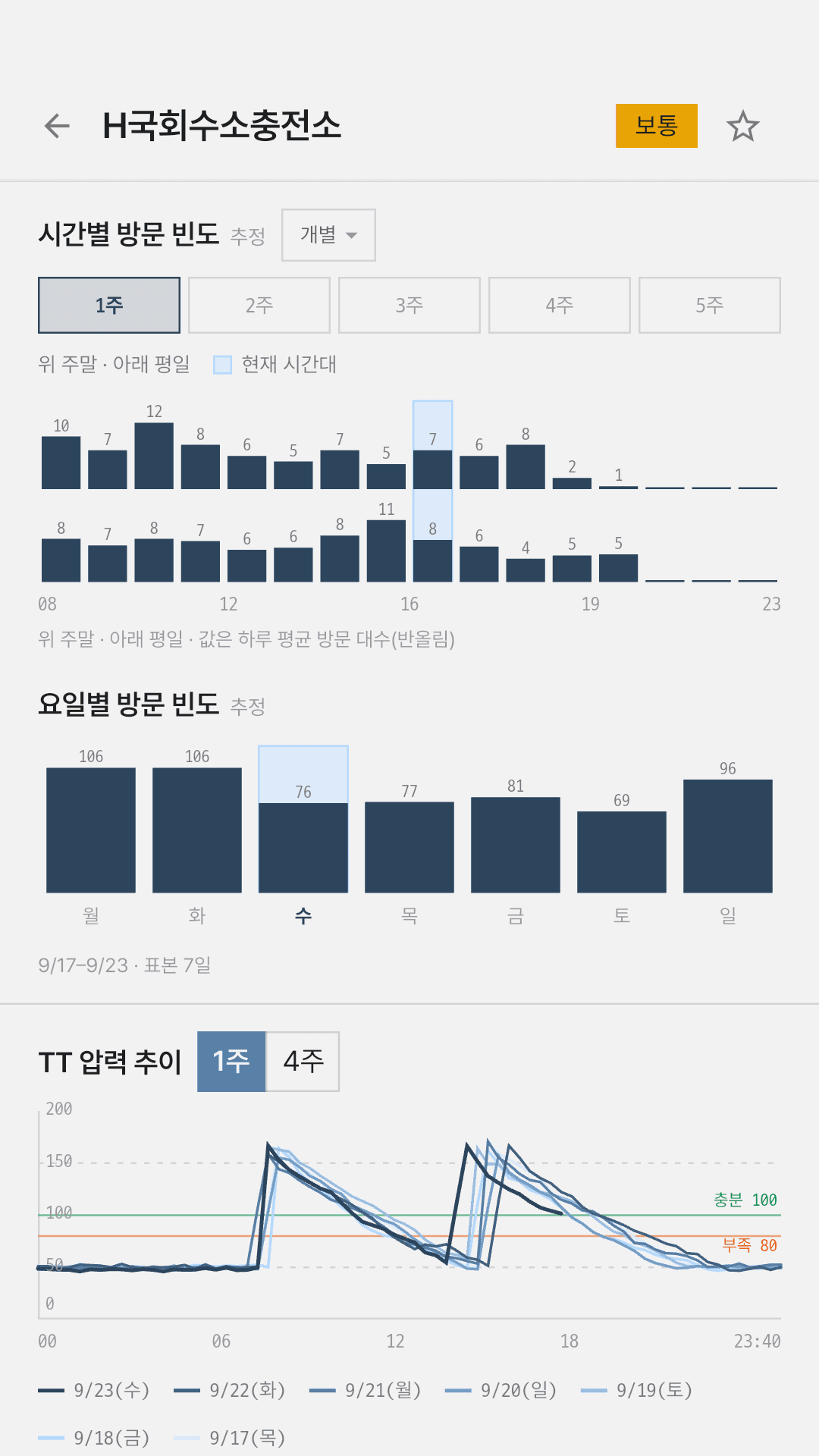 시간별 및 요일별 추정 방문 빈도와 TT 압력 추이 그래프